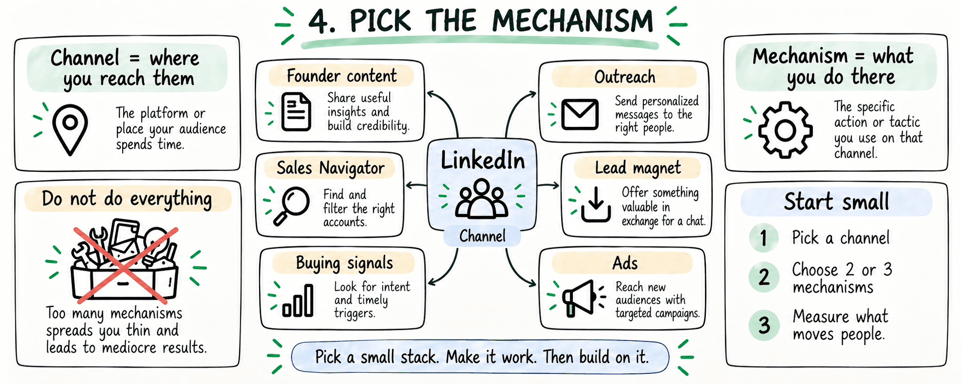 Pick the mechanism: a channel is where you reach them, a mechanism is what you do there. On LinkedIn that can be founder content, Sales Navigator, buying signals, outreach, lead magnets or ads. Pick a small stack. Make it work. Then build on it.